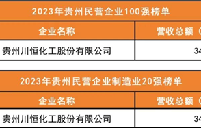 喜讯：川恒股份荣登2023年“贵州民营企业100强榜单”、“贵州民营企业制造业20强榜单”